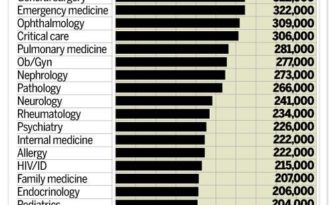 Physician Wages Vary Widely Based on Specialty