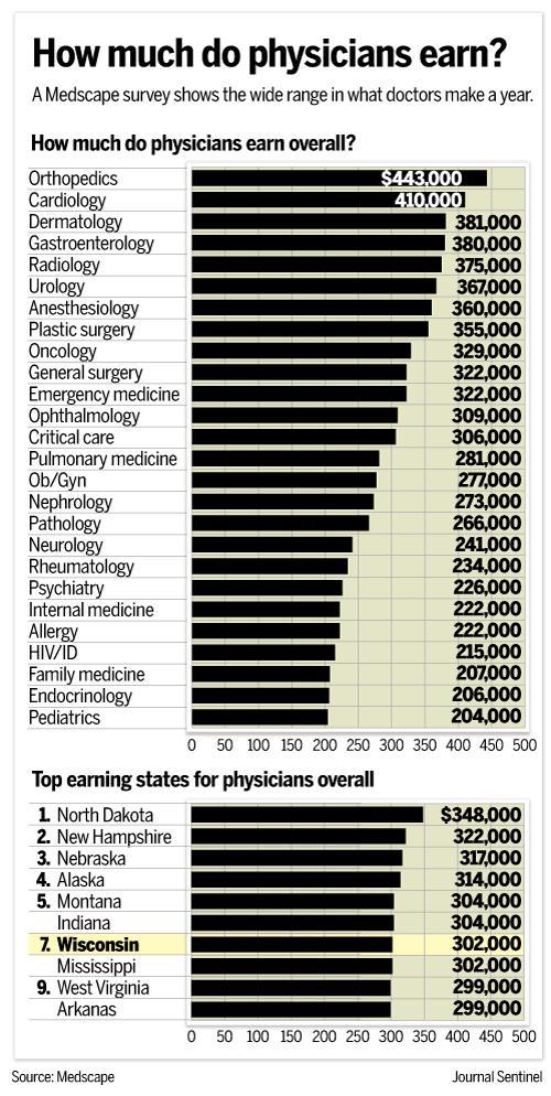 Physician Wages Vary Widely Based on Specialty 