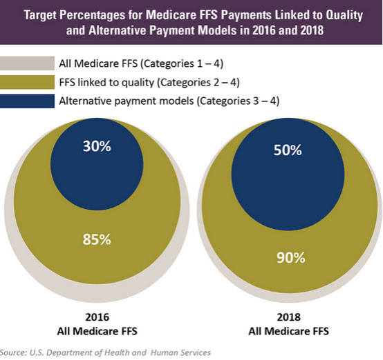 Outpatient Facilities Lead Transition to Alternative Payment Models
